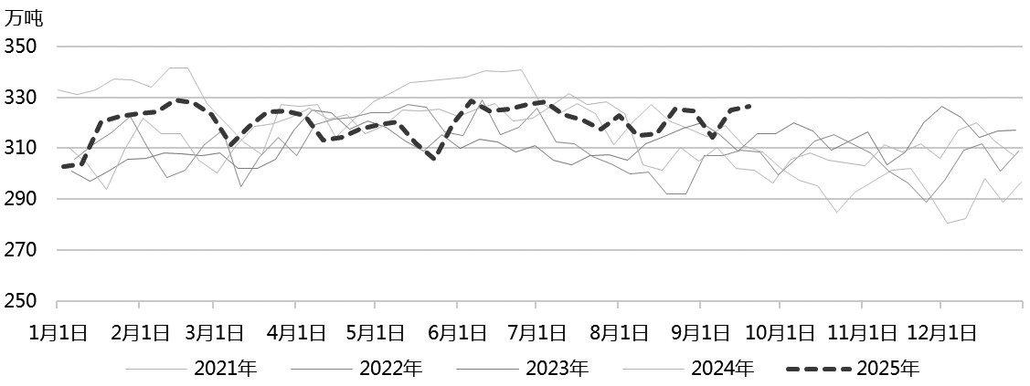 为何高炉铁水产量仍维持高位(图2)