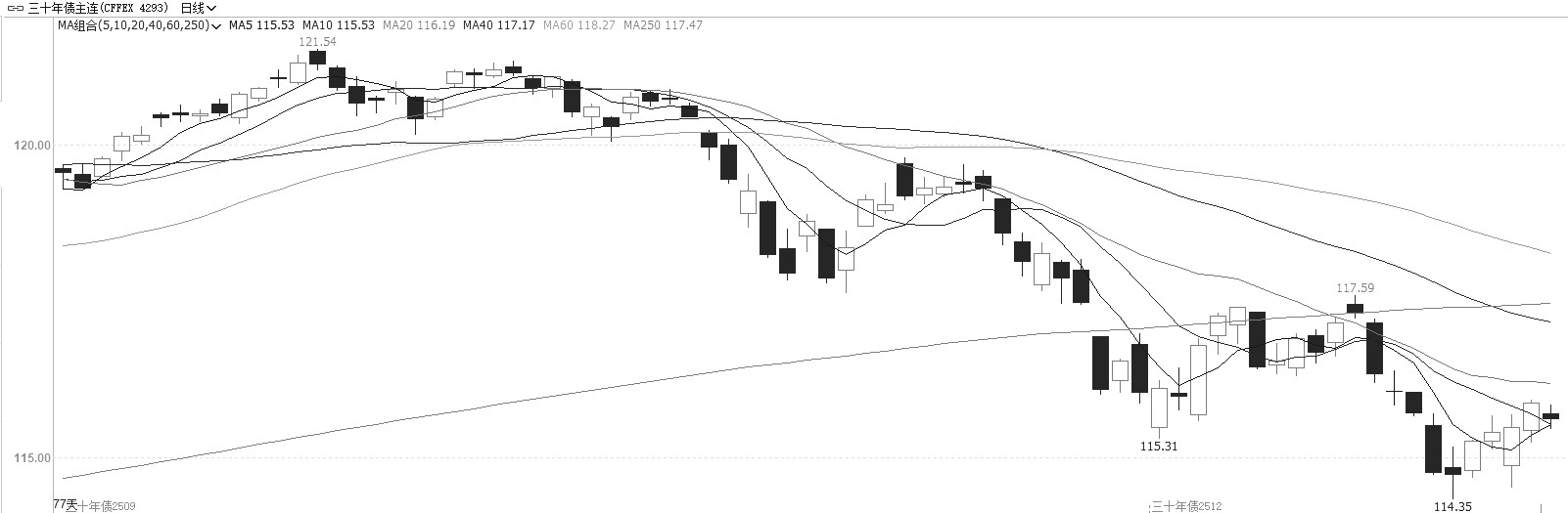 债市仍面临较大调整压力(图1)