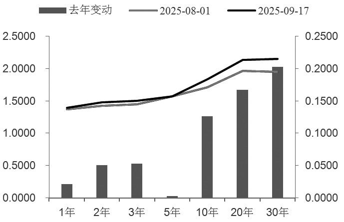 债市仍面临较大调整压力(图2)