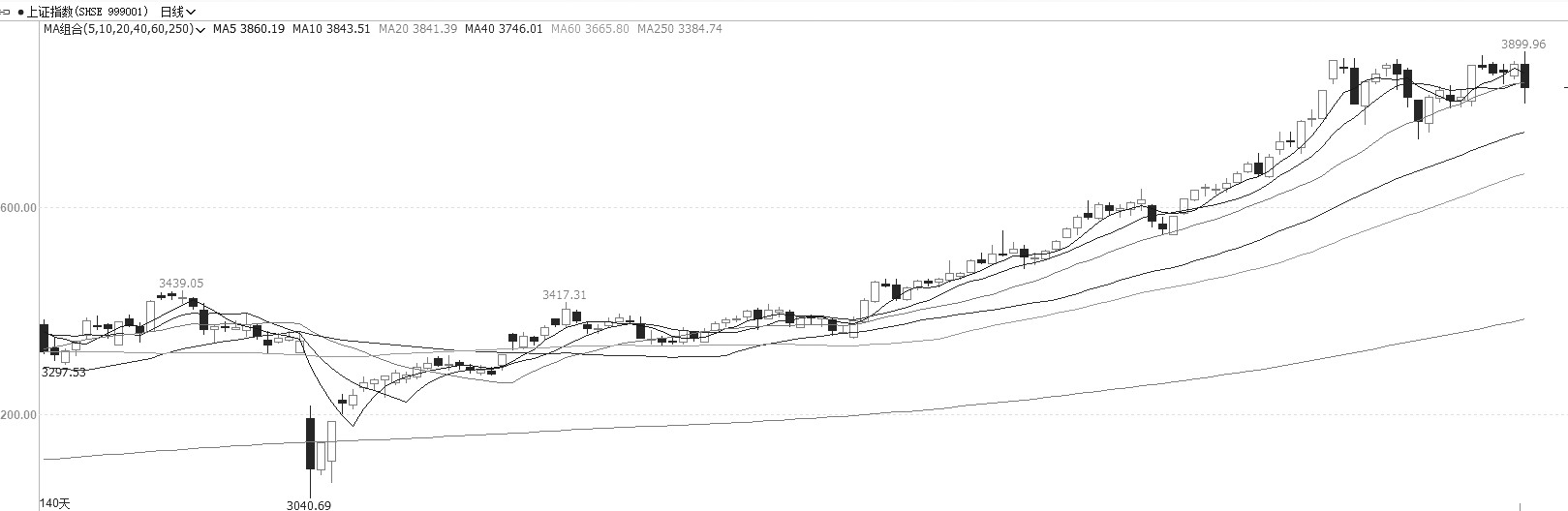 股指 流动性驱动行情尚未结束(图2) 股指 流动性驱动行情尚未结束(图2)