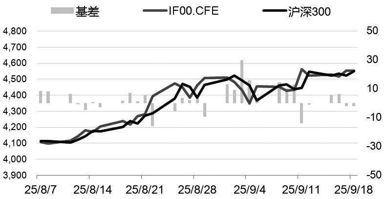 股指 流动性驱动行情尚未结束(图4) 股指 流动性驱动行情尚未结束(图4)