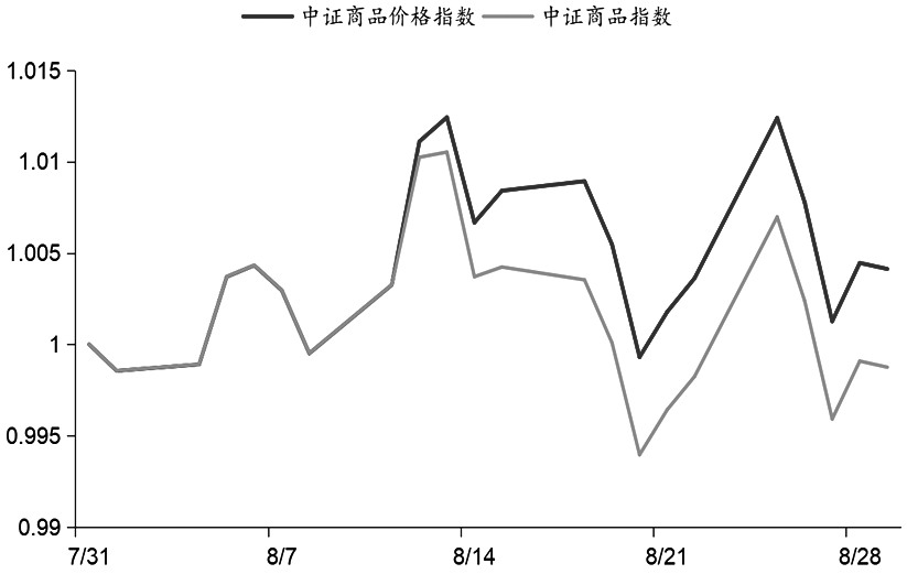 中证商品期货系列指数8月窄幅震荡(图1) 中证商品期货系列指数8月窄幅震荡(图1)