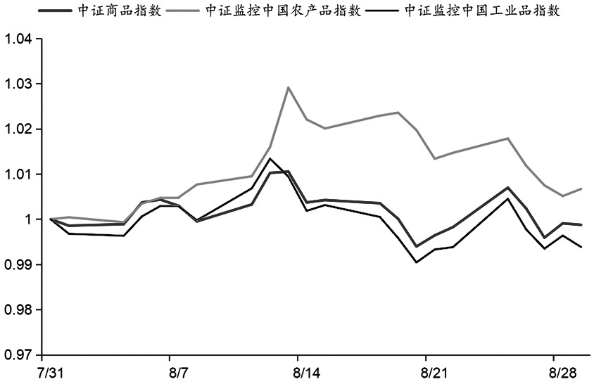 中证商品期货系列指数8月窄幅震荡(图2) 中证商品期货系列指数8月窄幅震荡(图2)