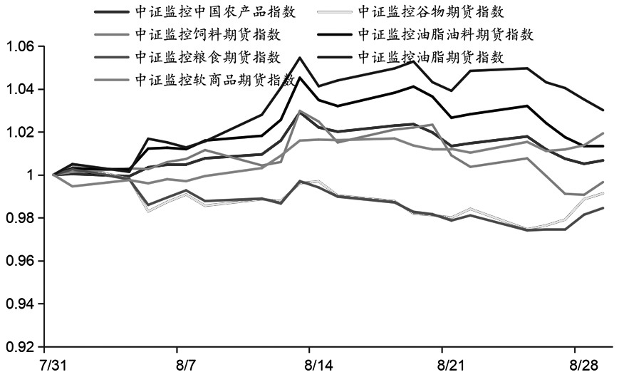 中证商品期货系列指数8月窄幅震荡(图4) 中证商品期货系列指数8月窄幅震荡(图4)