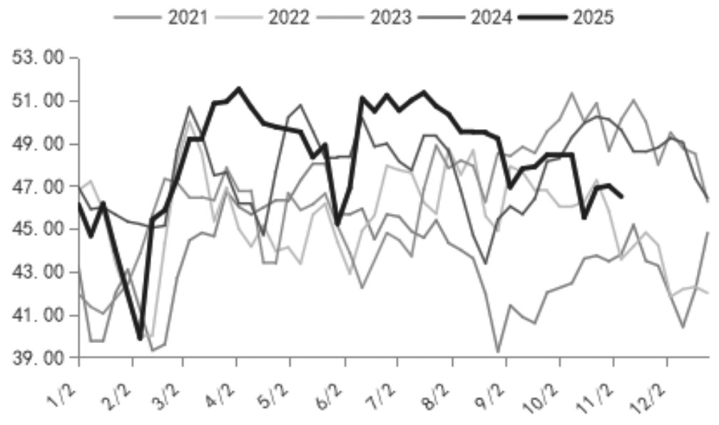 利空共振 甲醇加速下行(图3)
