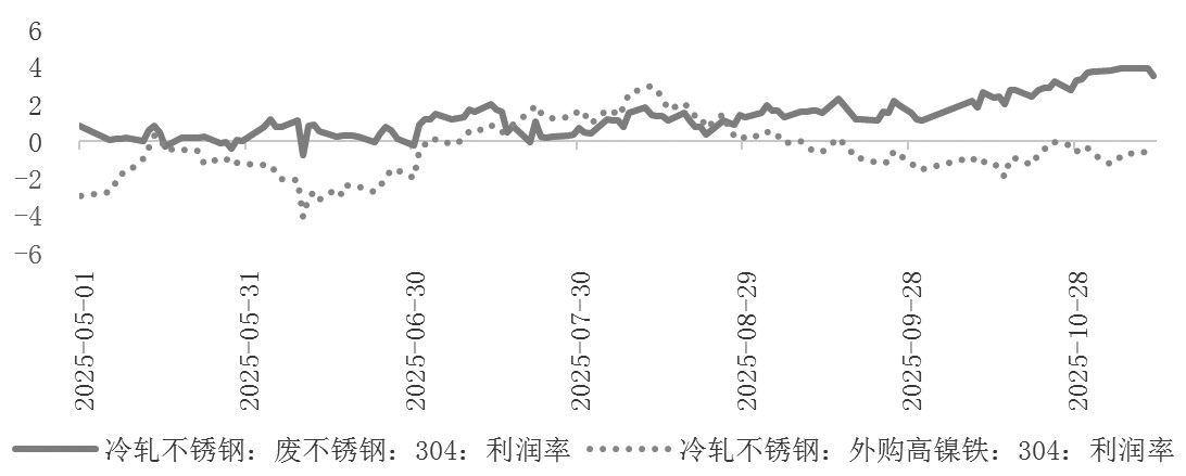 不锈钢 成本支撑下移(图3)