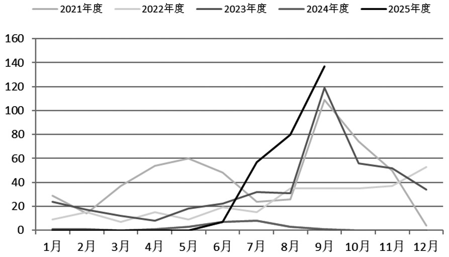 尿素 供应持续增长(图1) 尿素 供应持续增长(图1)