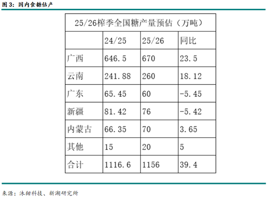 蔗糖开榨在即，糖价后市如何？附成都糖会观点总结(图3)