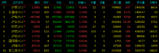开盘|国内期货主力合约跌多涨少 沪银涨近5%(图1)