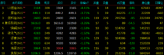 开盘|国内期货主力合约跌多涨少 沪银涨近5%(图2)