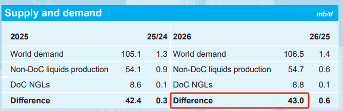 欧佩克月报突现“拐点”：全球油市明年或将出现过剩(图2)