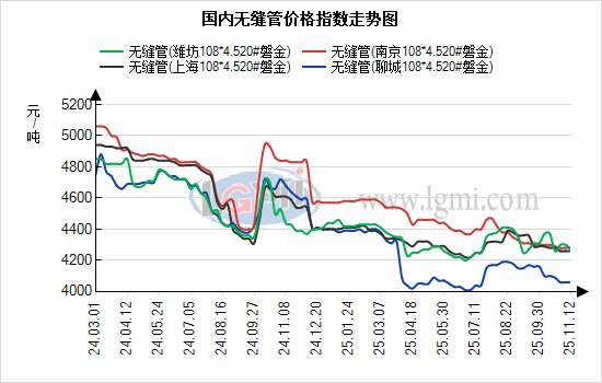 11月13日兰格无缝管早间预警(图1)