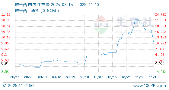 11月13日生意社鲜香菇基准价为9.80元/公斤(图1)