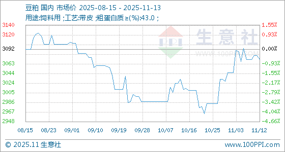 11月13日生意社豆粕基准价为3072.00元/吨(图1)