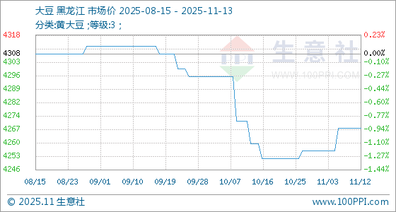 11月13日生意社大豆基准价为4268.00元/吨(图1)
