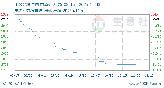 11月13日生意社玉米淀粉基准价为2794.00元/吨(图1)