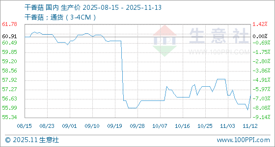 11月13日生意社干香菇基准价为56.91元/公斤(图1)