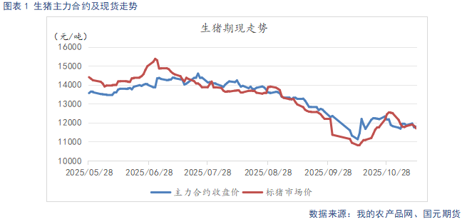 【生猪】需求呈季节性复苏态势 供给持续释放施压猪价(图1)