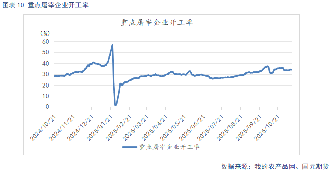 【生猪】需求呈季节性复苏态势 供给持续释放施压猪价(图10)