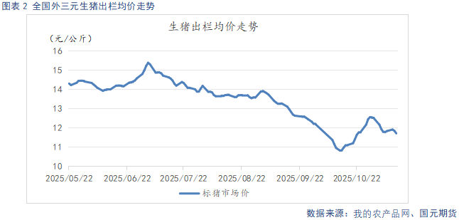 【生猪】需求呈季节性复苏态势 供给持续释放施压猪价(图2)