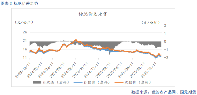 【生猪】需求呈季节性复苏态势 供给持续释放施压猪价(图3)