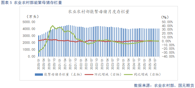 【生猪】需求呈季节性复苏态势 供给持续释放施压猪价(图5)