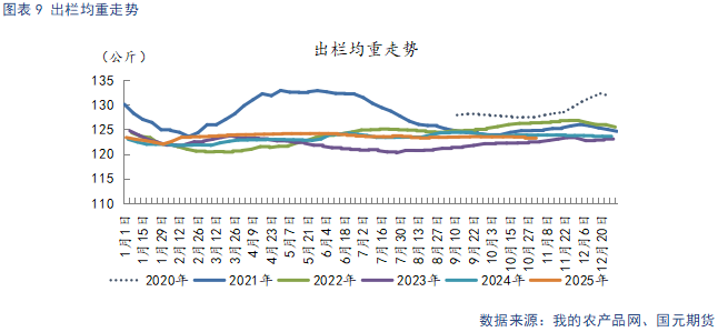 【生猪】需求呈季节性复苏态势 供给持续释放施压猪价(图9)