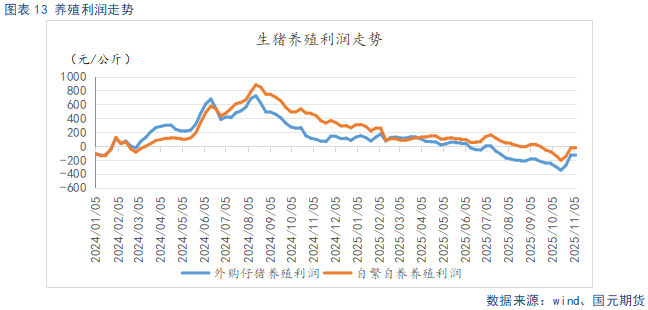 【生猪】需求呈季节性复苏态势 供给持续释放施压猪价(图13)