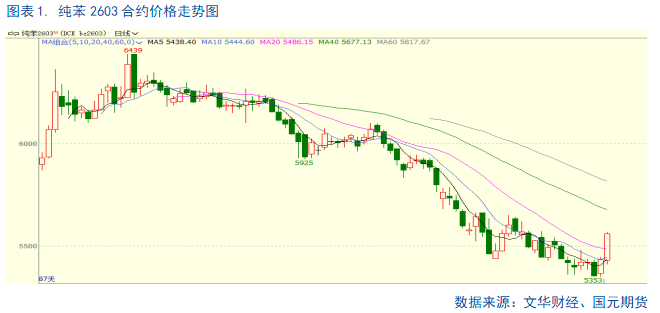 【纯苯】开启多头趋势?(图1) 【纯苯】开启多头趋势?(图1)