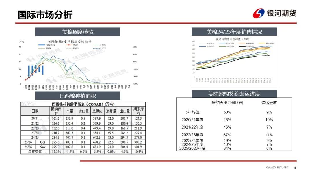【棉系周报】基本面矛盾不大 棉价震荡为主(图7)