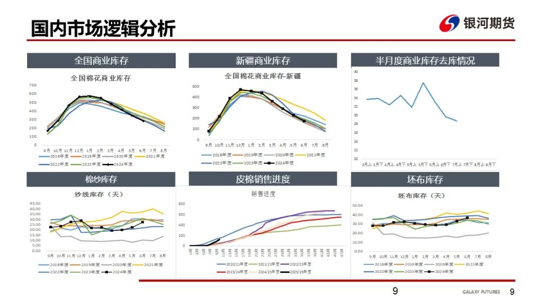 【棉系周报】基本面矛盾不大 棉价震荡为主(图10)