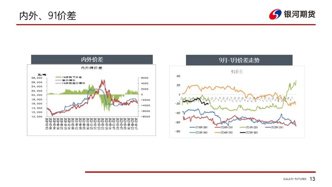 【棉系周报】基本面矛盾不大 棉价震荡为主(图14)