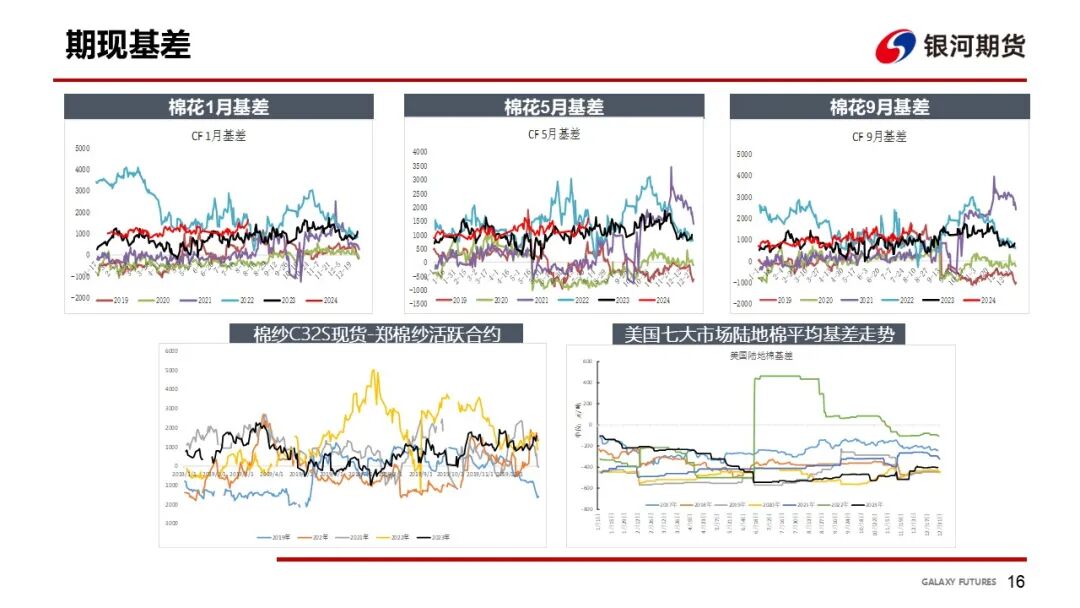 【棉系周报】基本面矛盾不大 棉价震荡为主(图17)
