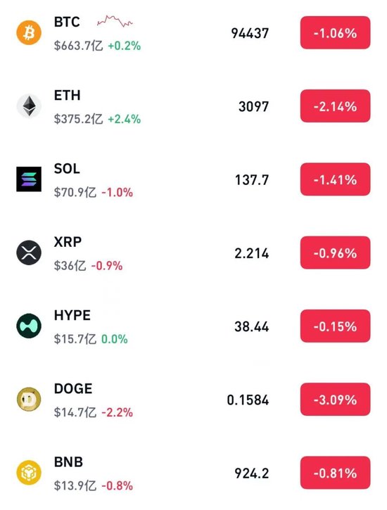 比特币跌破94000美元，抹去年内涨幅，美联储12月降息概率跌破50%(图1)