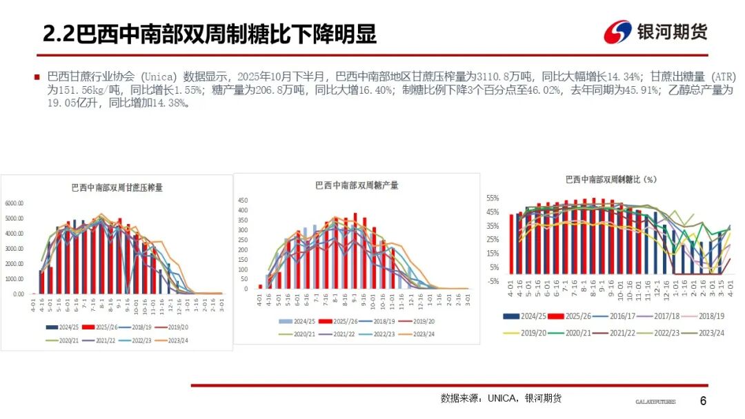 【白糖周报】巴西制糖比下降 全球增产或不及预期(图7)