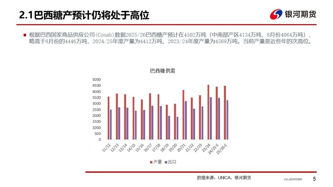 【白糖周报】巴西制糖比下降 全球增产或不及预期(图6)