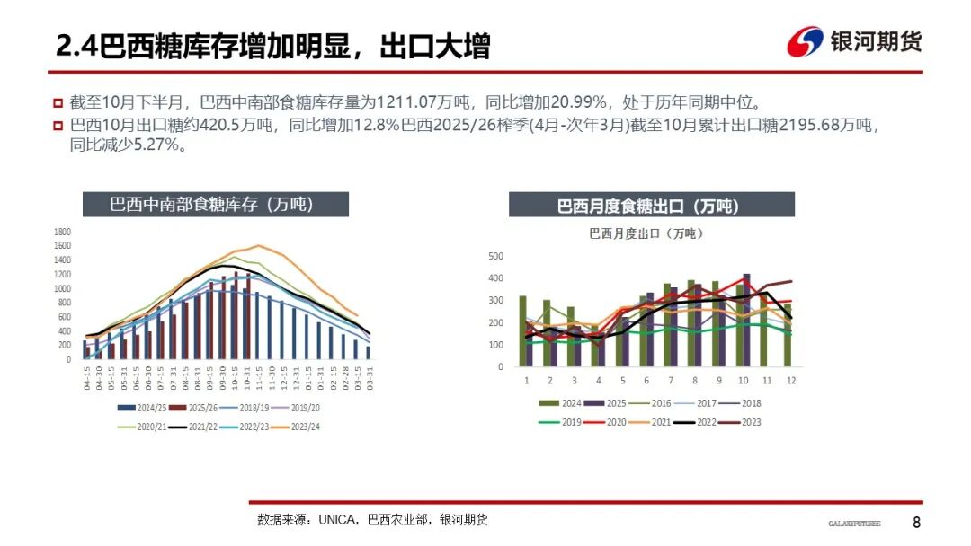 【白糖周报】巴西制糖比下降 全球增产或不及预期(图9)