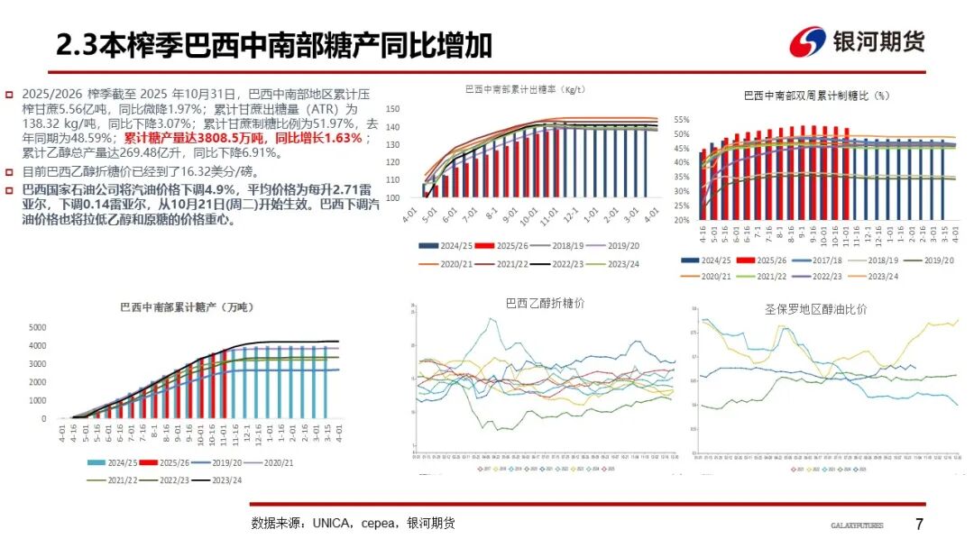 【白糖周报】巴西制糖比下降 全球增产或不及预期(图8)
