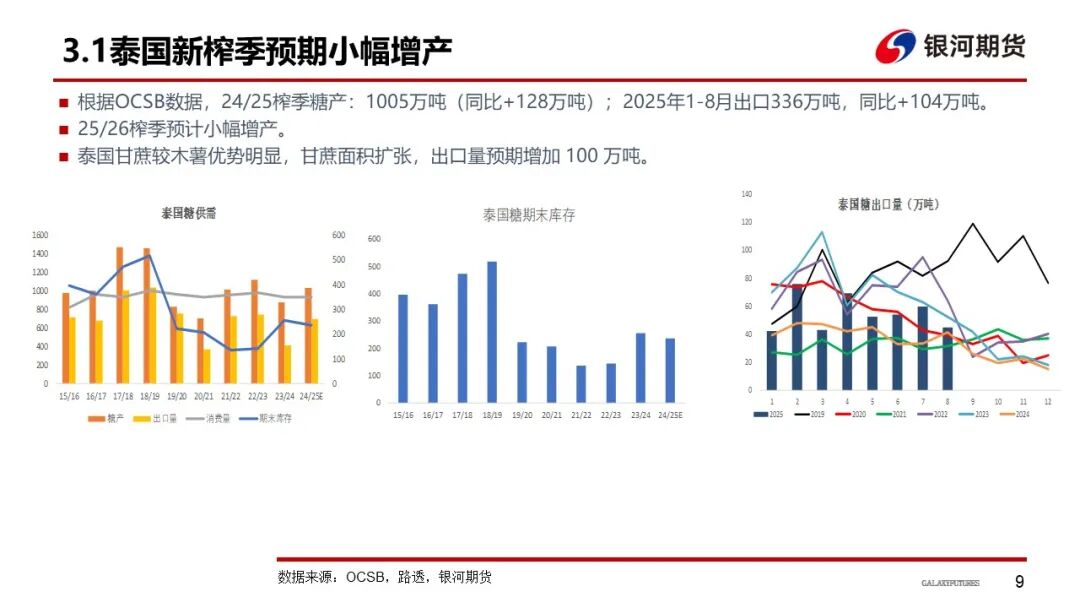 【白糖周报】巴西制糖比下降 全球增产或不及预期(图10)
