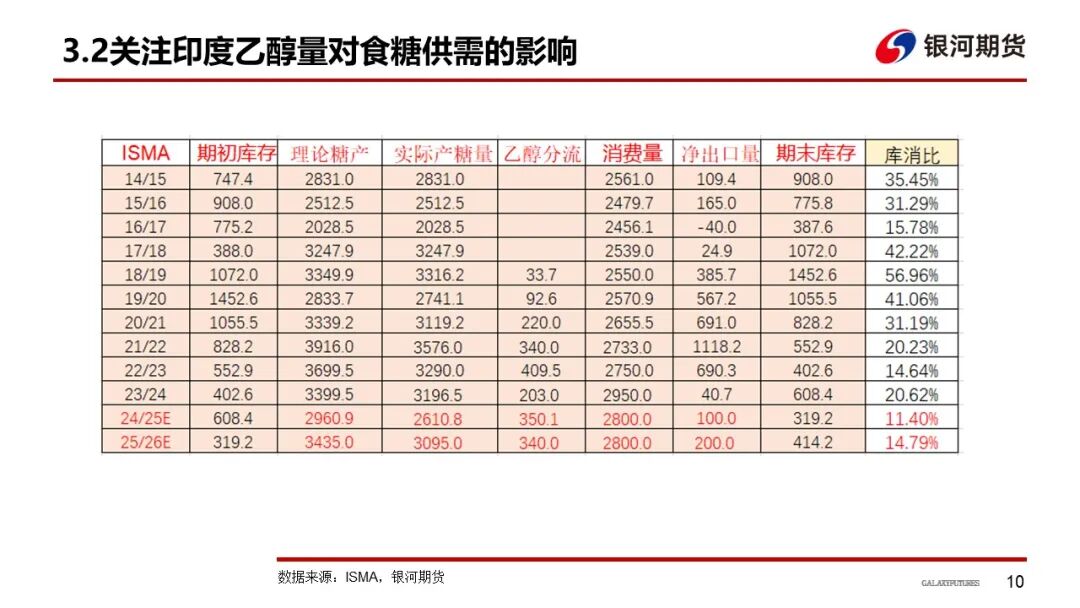 【白糖周报】巴西制糖比下降 全球增产或不及预期(图11)