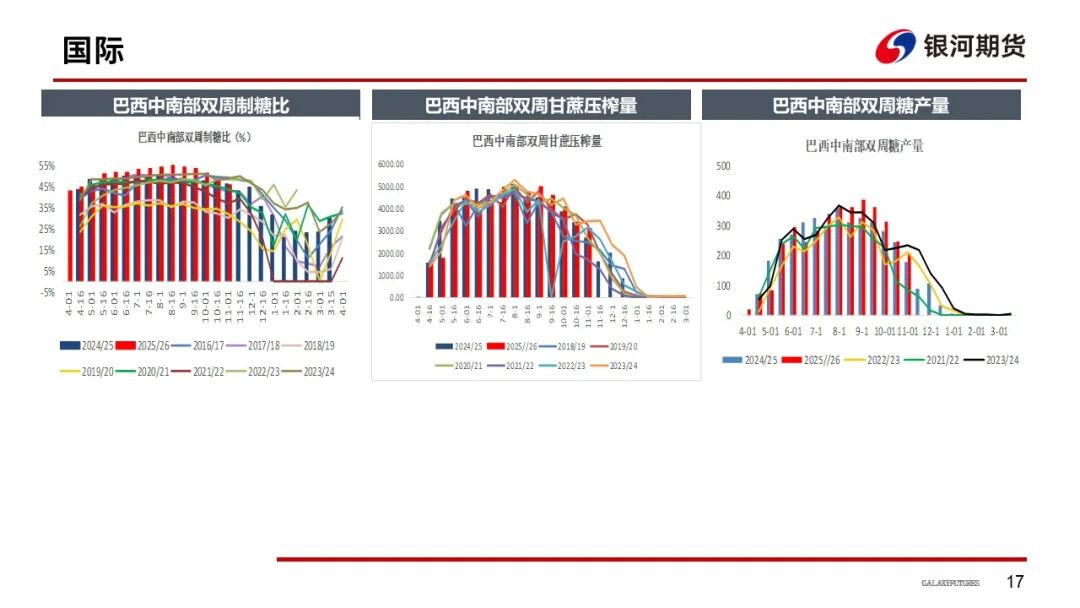 【白糖周报】巴西制糖比下降 全球增产或不及预期(图18)
