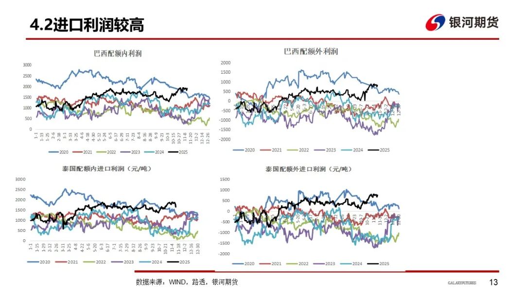【白糖周报】巴西制糖比下降 全球增产或不及预期(图14)