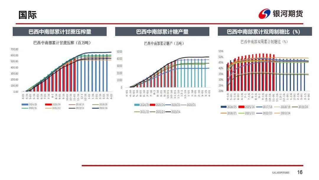 【白糖周报】巴西制糖比下降 全球增产或不及预期(图17)