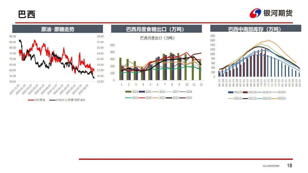 【白糖周报】巴西制糖比下降 全球增产或不及预期(图19)