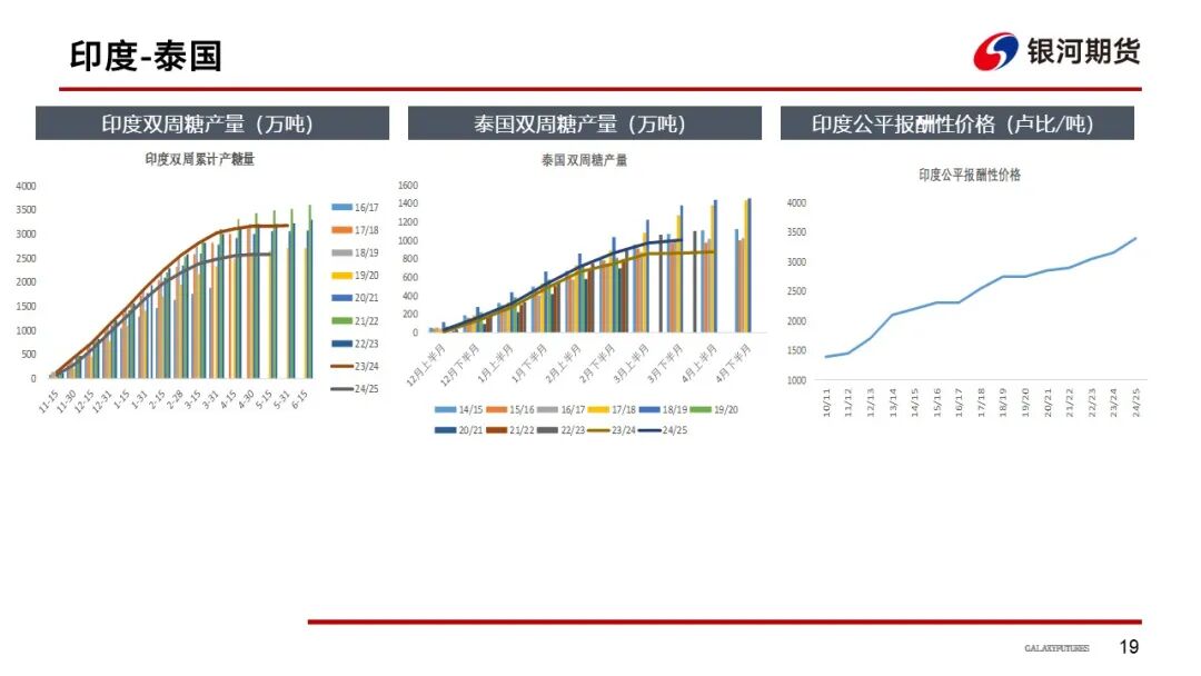【白糖周报】巴西制糖比下降 全球增产或不及预期(图20)