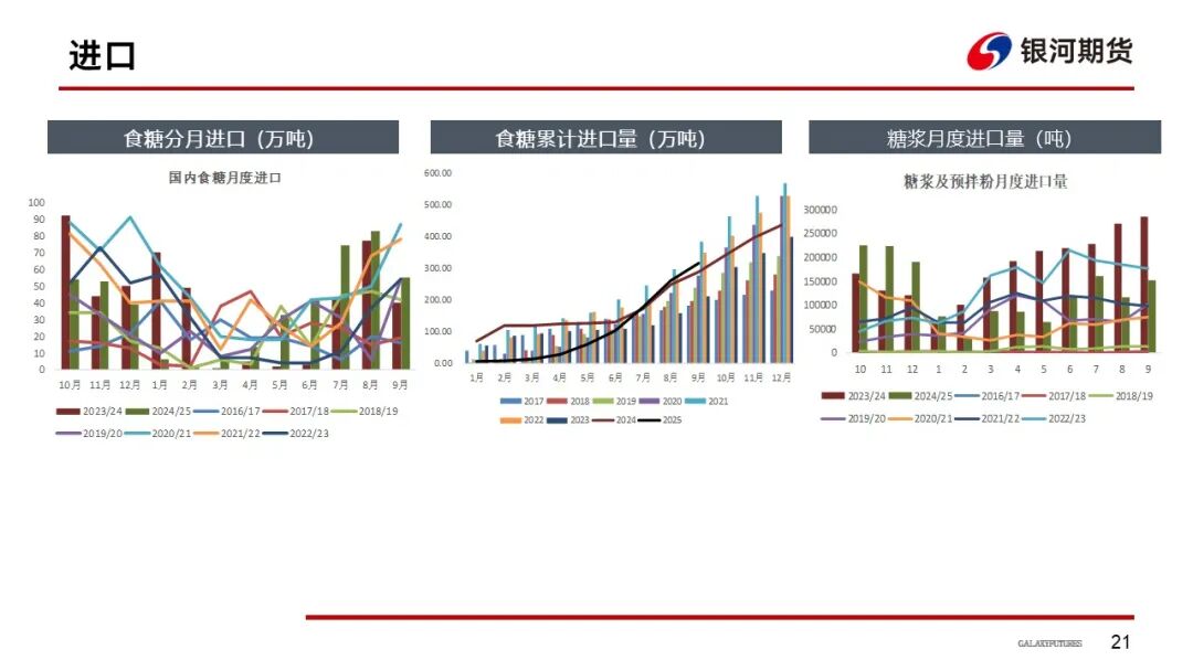 【白糖周报】巴西制糖比下降 全球增产或不及预期(图22)