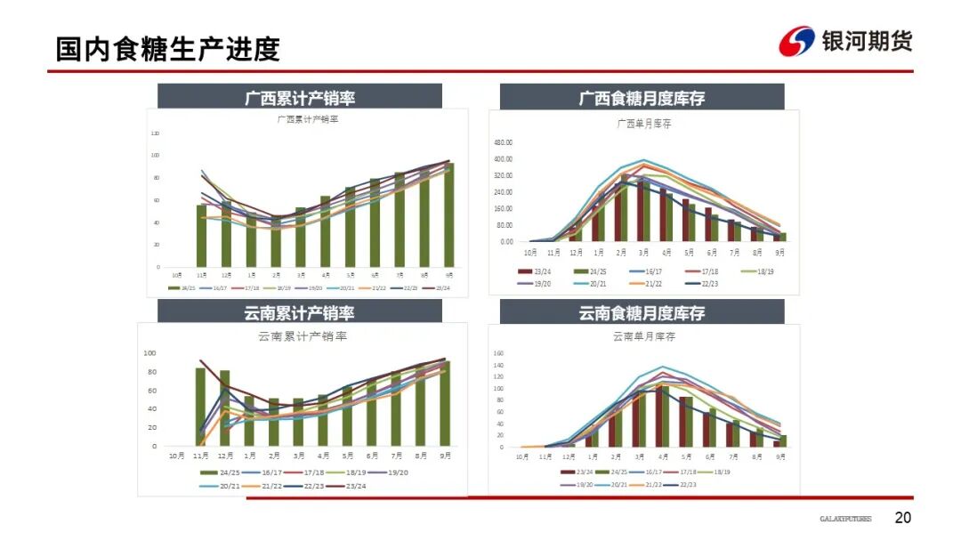 【白糖周报】巴西制糖比下降 全球增产或不及预期(图21)