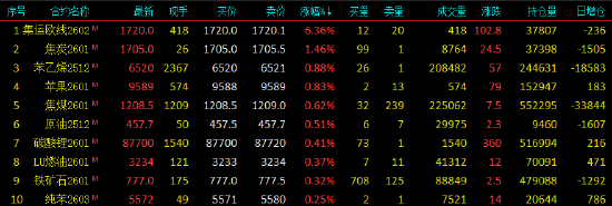 开盘|国内期货主力合约涨跌不一 沪银跌超3%(图1)