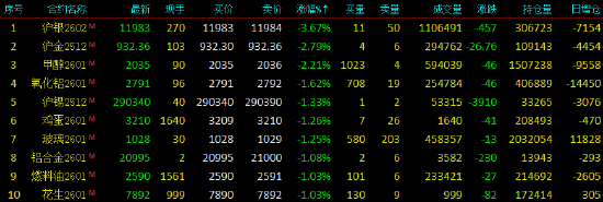 开盘|国内期货主力合约涨跌不一 沪银跌超3%(图2)