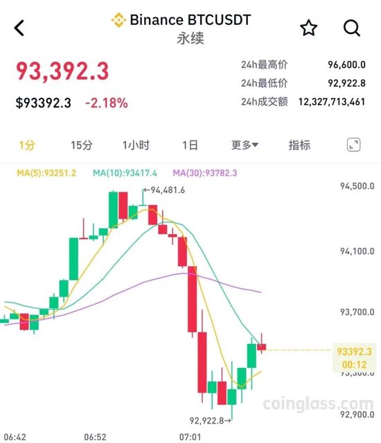 刚刚,直线跳水!“美联储,重大变化”!特朗普,再次买入(图1) 刚刚,直线跳水!“美联储,重大变化”!特朗普,再次买入(图1)